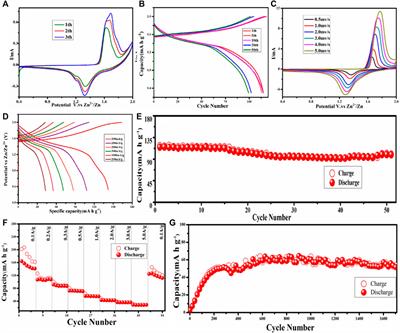 Phase transformation mechanism of MnCO3 as cathode materials for aqueous zinc-ion batteries
